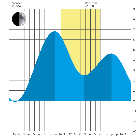 Raven Bay tide chart for Friday, December 10, 2021