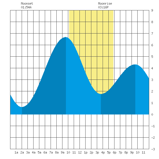 Raven Bay tide chart for Saturday, December 11, 2021