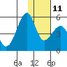Raven Bay tide chart for Saturday, December 11, 2021