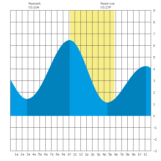 Raven Bay tide chart for Sunday, December 12, 2021