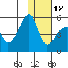 Raven Bay tide chart for Sunday, December 12, 2021