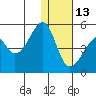Raven Bay tide chart for Monday, December 13, 2021
