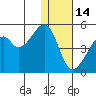 Raven Bay tide chart for Tuesday, December 14, 2021