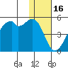 Raven Bay tide chart for Thursday, December 16, 2021