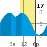 Raven Bay tide chart for Friday, December 17, 2021