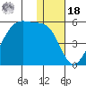 Raven Bay tide chart for Saturday, December 18, 2021