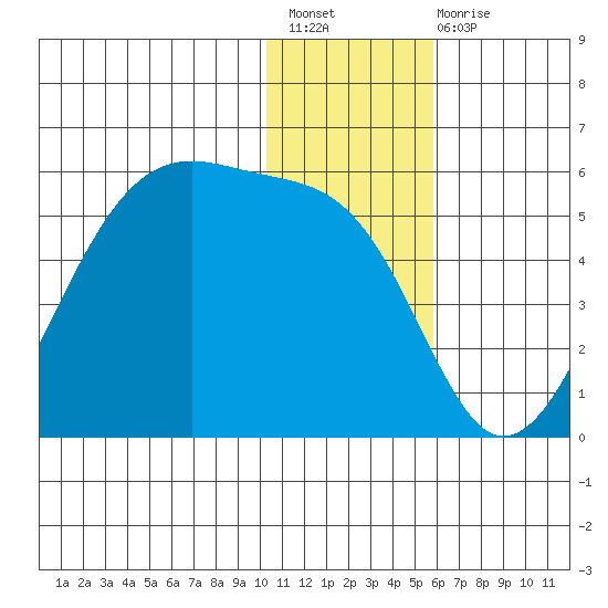 Raven Bay tide chart for Sunday, December 19, 2021