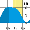 Raven Bay tide chart for Sunday, December 19, 2021