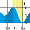 Raven Bay tide chart for Wednesday, December 1, 2021