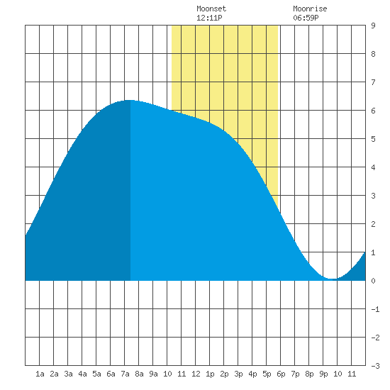 Raven Bay tide chart for Monday, December 20, 2021