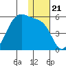 Raven Bay tide chart for Tuesday, December 21, 2021