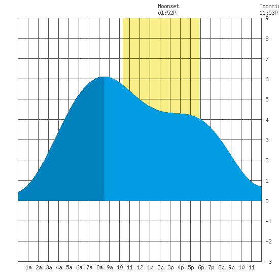 Raven Bay tide chart for Friday, December 24, 2021
