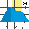 Raven Bay tide chart for Friday, December 24, 2021