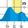 Raven Bay tide chart for Saturday, December 25, 2021