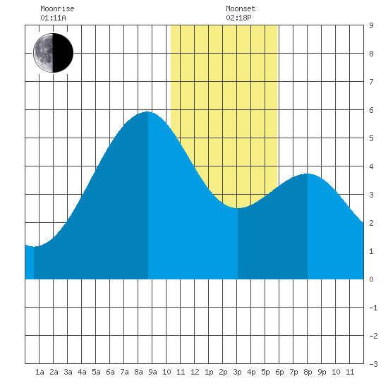 Raven Bay tide chart for Sunday, December 26, 2021