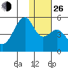 Raven Bay tide chart for Sunday, December 26, 2021