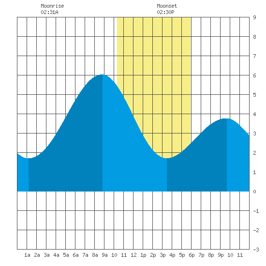Raven Bay tide chart for Monday, December 27, 2021