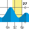 Raven Bay tide chart for Monday, December 27, 2021