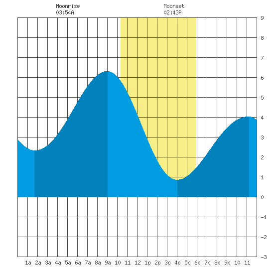 Raven Bay tide chart for Tuesday, December 28, 2021