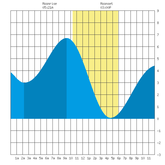 Raven Bay tide chart for Wednesday, December 29, 2021