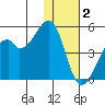 Raven Bay tide chart for Thursday, December 2, 2021