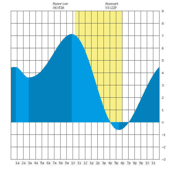 Raven Bay tide chart for Thursday, December 30, 2021