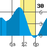 Raven Bay tide chart for Thursday, December 30, 2021