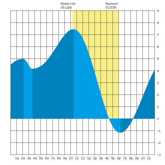 Raven Bay tide chart for Friday, December 31, 2021