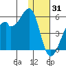 Raven Bay tide chart for Friday, December 31, 2021