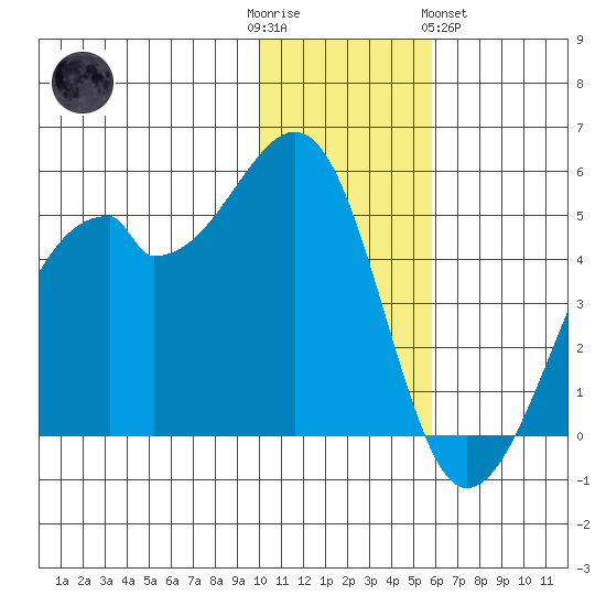 Raven Bay tide chart for Friday, December 3, 2021