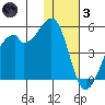 Raven Bay tide chart for Friday, December 3, 2021