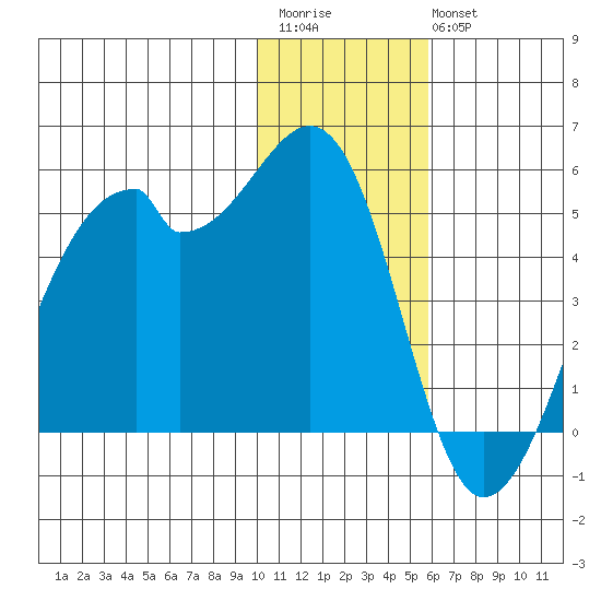 Raven Bay tide chart for Saturday, December 4, 2021