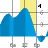 Raven Bay tide chart for Saturday, December 4, 2021