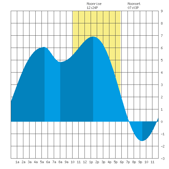 Raven Bay tide chart for Sunday, December 5, 2021