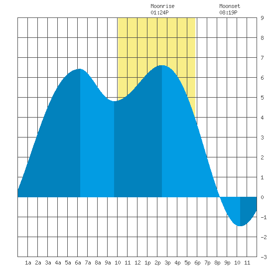 Raven Bay tide chart for Monday, December 6, 2021