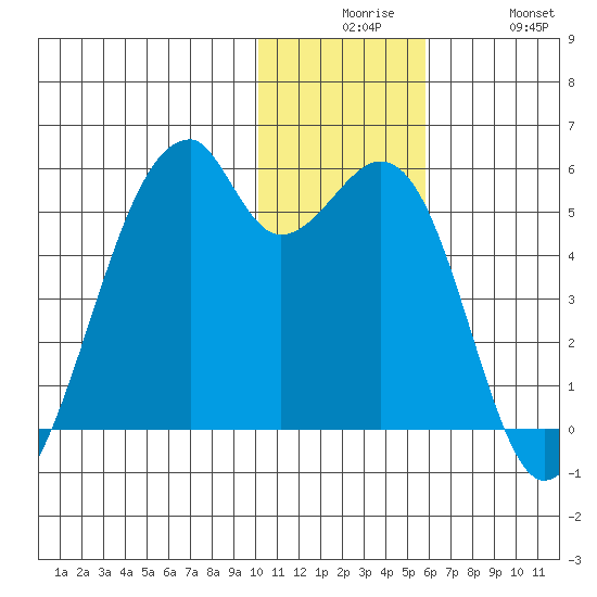 Raven Bay tide chart for Tuesday, December 7, 2021