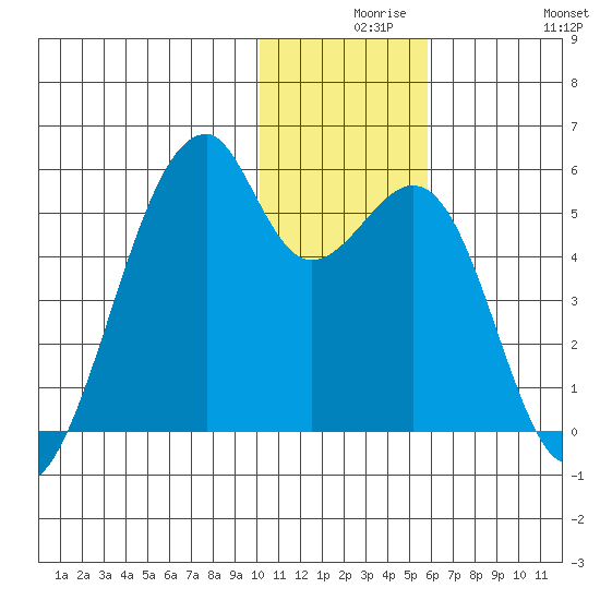 Raven Bay tide chart for Wednesday, December 8, 2021