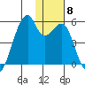 Raven Bay tide chart for Wednesday, December 8, 2021