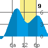 Raven Bay tide chart for Thursday, December 9, 2021
