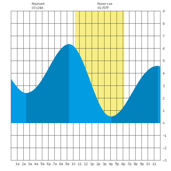 Raven Bay tide chart for Monday, January 10, 2022