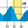 Raven Bay tide chart for Monday, January 10, 2022