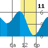 Raven Bay tide chart for Tuesday, January 11, 2022