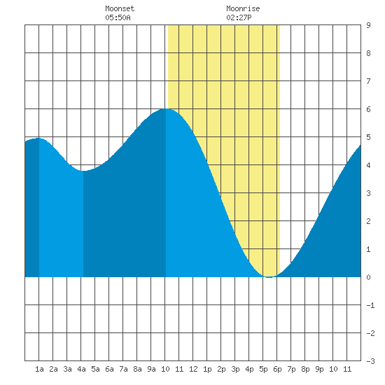 Raven Bay tide chart for Wednesday, January 12, 2022