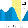 Raven Bay tide chart for Wednesday, January 12, 2022