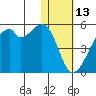 Raven Bay tide chart for Thursday, January 13, 2022