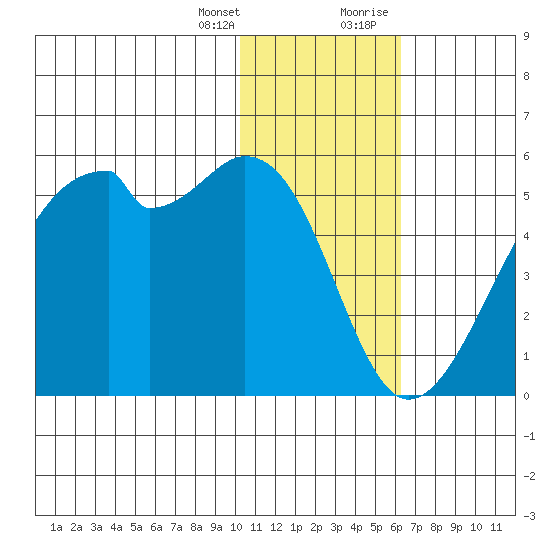 Raven Bay tide chart for Friday, January 14, 2022