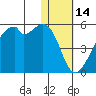 Raven Bay tide chart for Friday, January 14, 2022