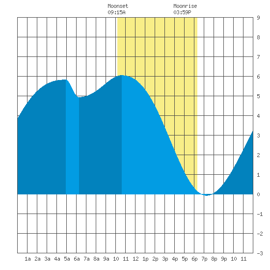 Raven Bay tide chart for Saturday, January 15, 2022