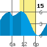 Raven Bay tide chart for Saturday, January 15, 2022