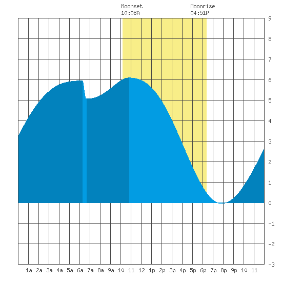 Raven Bay tide chart for Sunday, January 16, 2022